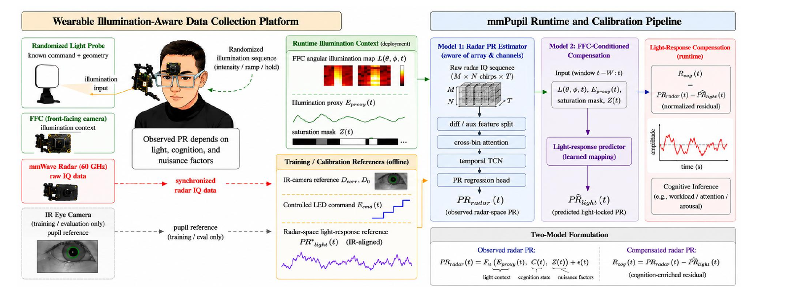 mmPupil wearable radar and front-facing camera system overview